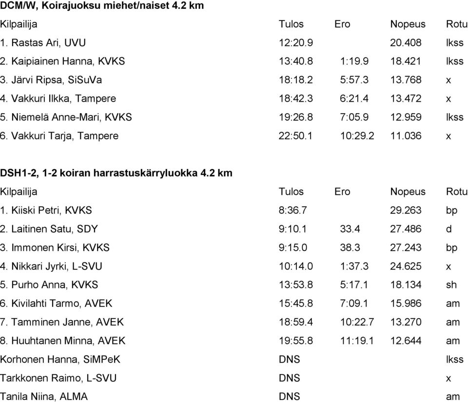 2 km 1. Kiiski Petri, KVKS 8:36.7 29.263 bp 2. Laitinen Satu, SDY 9:10.1 33.4 27.486 d 3. Immonen Kirsi, KVKS 9:15.0 38.3 27.243 bp 4. Nikkari Jyrki, L-SVU 10:14.0 1:37.3 24.625 x 5.