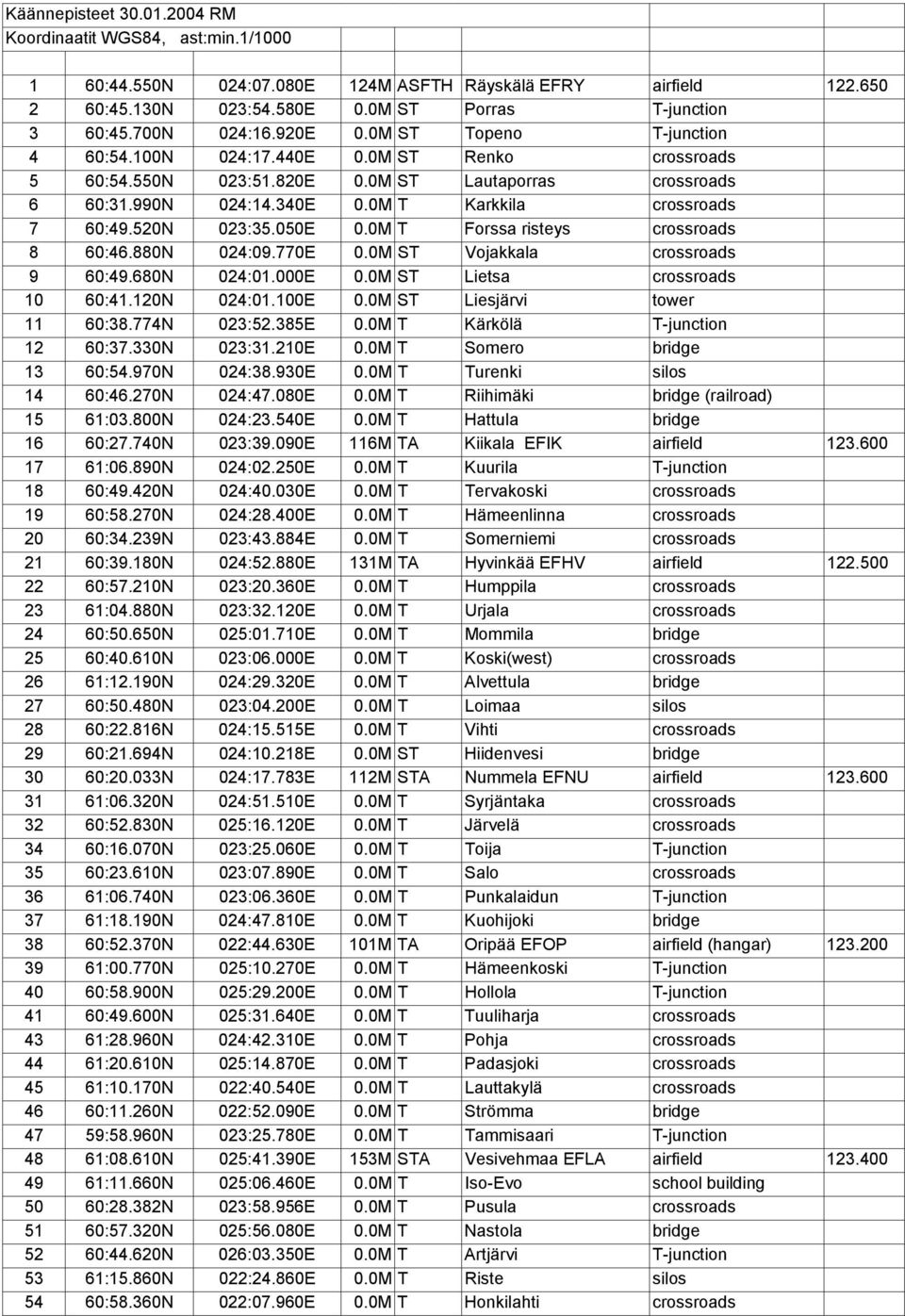 0M T Karkkila crossroads 7 60:49.520N 023:35.050E 0.0M T Forssa risteys crossroads 8 60:46.880N 024:09.770E 0.0M ST Vojakkala crossroads 9 60:49.680N 024:01.000E 0.0M ST Lietsa crossroads 10 60:41.