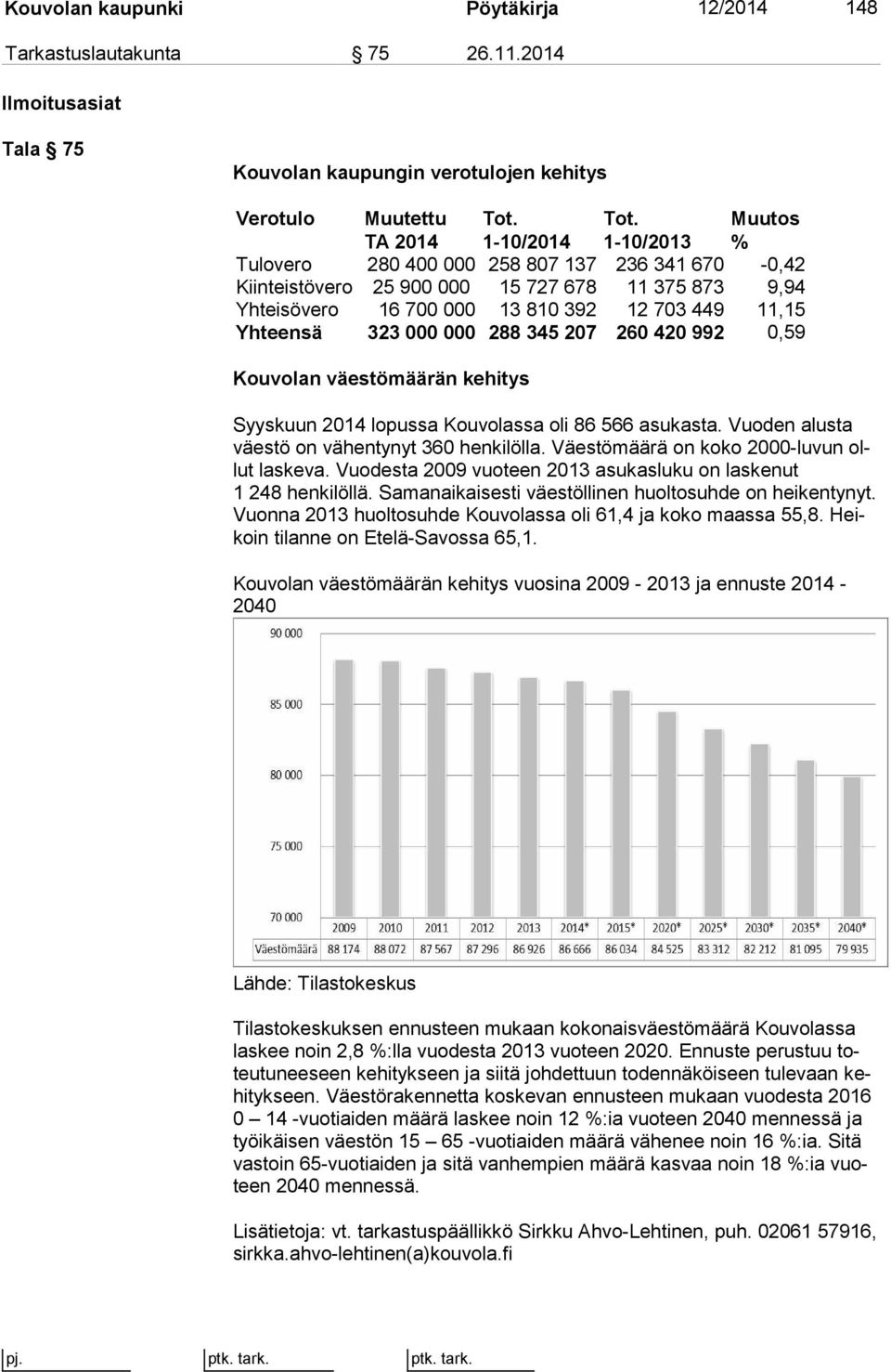 345 207 260 420 992 0,59 Kouvolan väestömäärän kehitys Syyskuun 2014 lopussa Kouvolassa oli 86 566 asukasta. Vuoden alusta väes tö on vähentynyt 360 henkilölla.