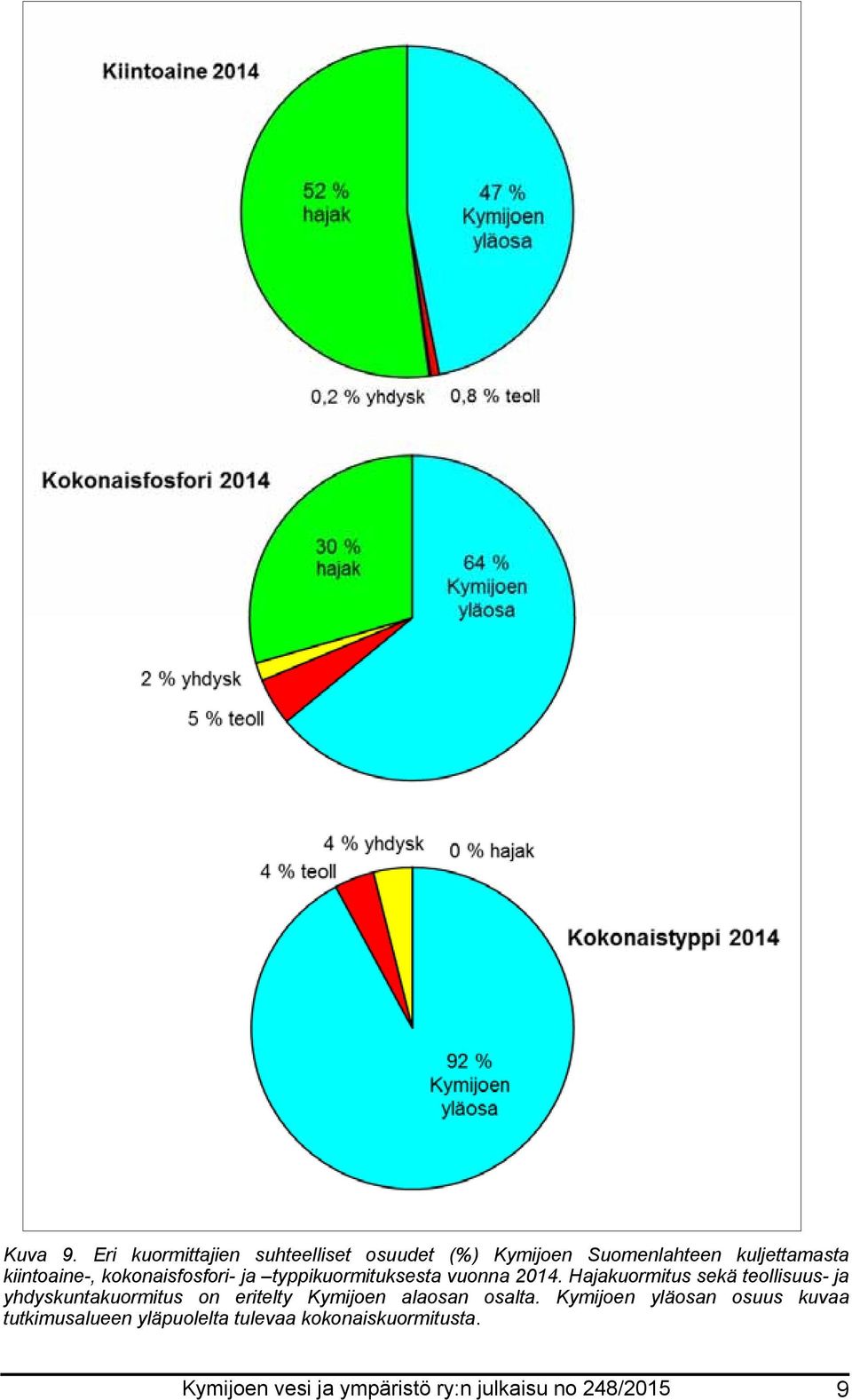 kokonaisfosfori- ja typpikuormituksesta vuonna 2014.