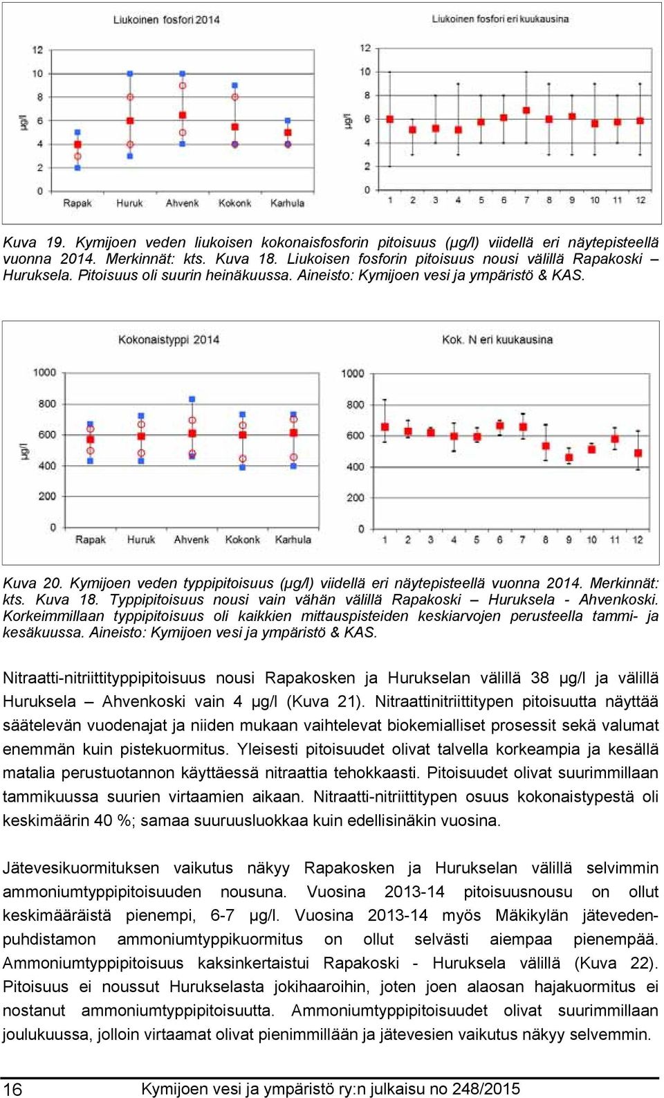Typpipitoisuus nousi vain vähän välillä Rapakoski Huruksela - Ahvenkoski. Korkeimmillaan typpipitoisuus oli kaikkien mittauspisteiden keskiarvojen perusteella tammi- ja kesäkuussa.