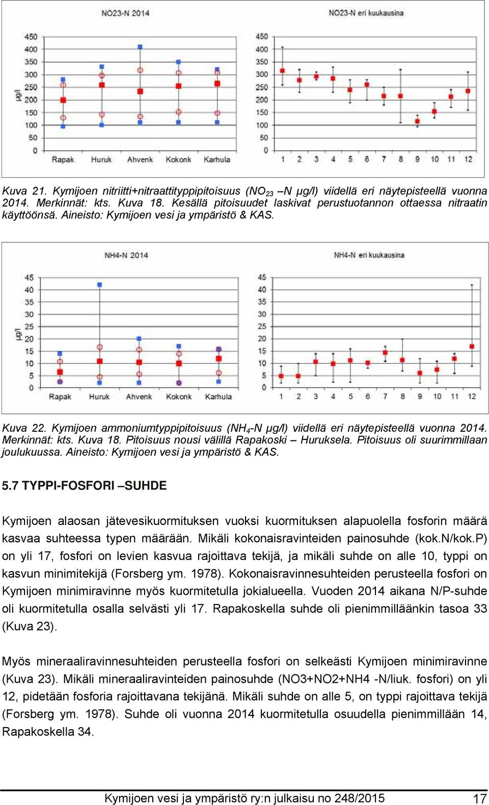 Kymijoen ammoniumtyppipitoisuus (NH 4 -N µg/l) viidellä eri näytepisteellä vuonna 2014. Merkinnät: kts. Kuva 18. Pitoisuus nousi välillä Rapakoski Huruksela. Pitoisuus oli suurimmillaan joulukuussa.