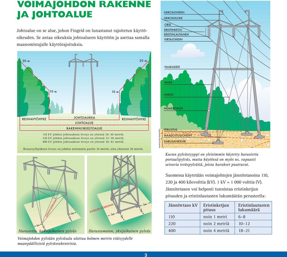 UKKOSJOHDIN UKKOSULOKE ORSI ERISTINKETJU ERISTINLAUTANEN VIRTAJOHDIN 20 m 20 m VAAKASIDE JALKA 10 m 10 m HARUS NUMEROKILPI REUNAVYÖHYKE JOHTOAUKEA JOHTOALUE RAKENNUSKIELTOALUE 110 kv johdon