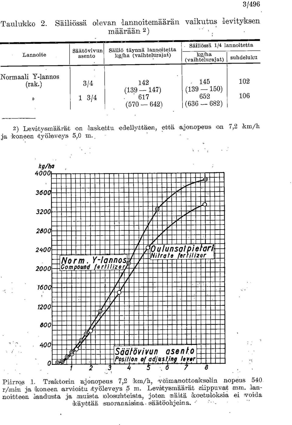 Y-lannos (rak.) 3/4 142 (139-- 147) 1 3/4. 617 (57 642) 145 (139 15) 652 (636 682) 12 16 2) Levity'smahrät on laskettu e.cle.11yttäen, -että 'ajon.opeus on 7,2 km/h ja koneen työievey's 5, m.