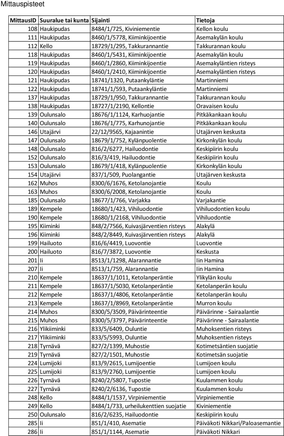 Kiiminkijoentie Asemakyläntien risteys 121 Haukipudas 18741/1320, Putaankyläntie Martinniemi 122 Haukipudas 18741/1/593, Putaankyläntie Martinniemi 137 Haukipudas 18729/1/950, Takkurannantie