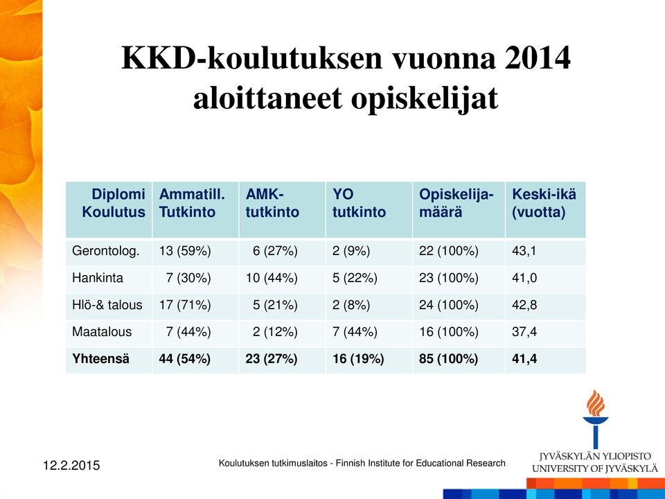 13 (59%) 6 (27%) 2 (9%) 22 (100%) 43,1 Hankinta 7 (30%) 10 (44%) 5 (22%) 23 (100%) 41,0 Hlö-&