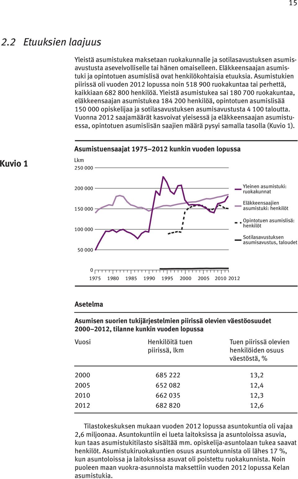 Yleistä asumistukea sai 180 700 ruokakuntaa, eläkkeensaajan asumistukea 184 200 henkilöä, opintotuen asumislisää 150 000 opiskelijaa ja sotilasavustuksen asumis avustusta 4 100 taloutta.