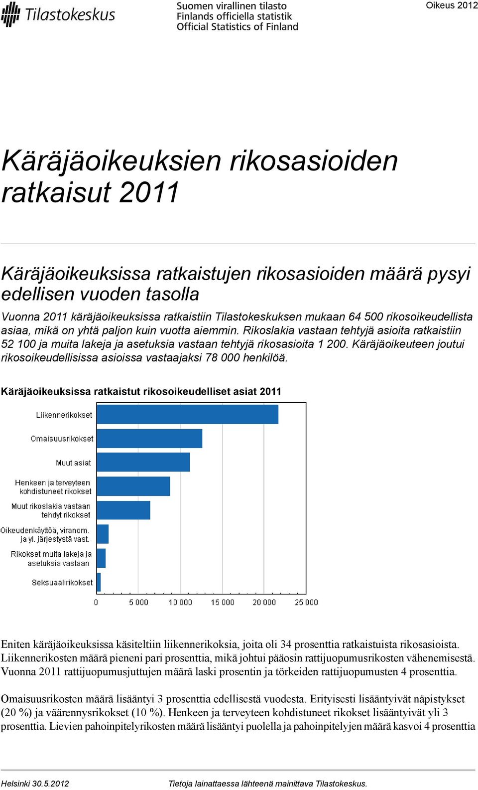 Käräjäoikeuteen joutui rikosoikeudellisissa asioissa vastaajaksi 78 000 henkilöä.