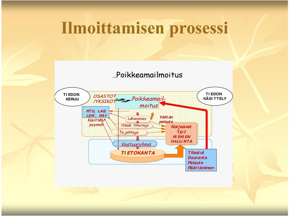 Lähiesimies Vastuuryhmä TIETOKANTA Välitön palaute Korjaavat Corrective