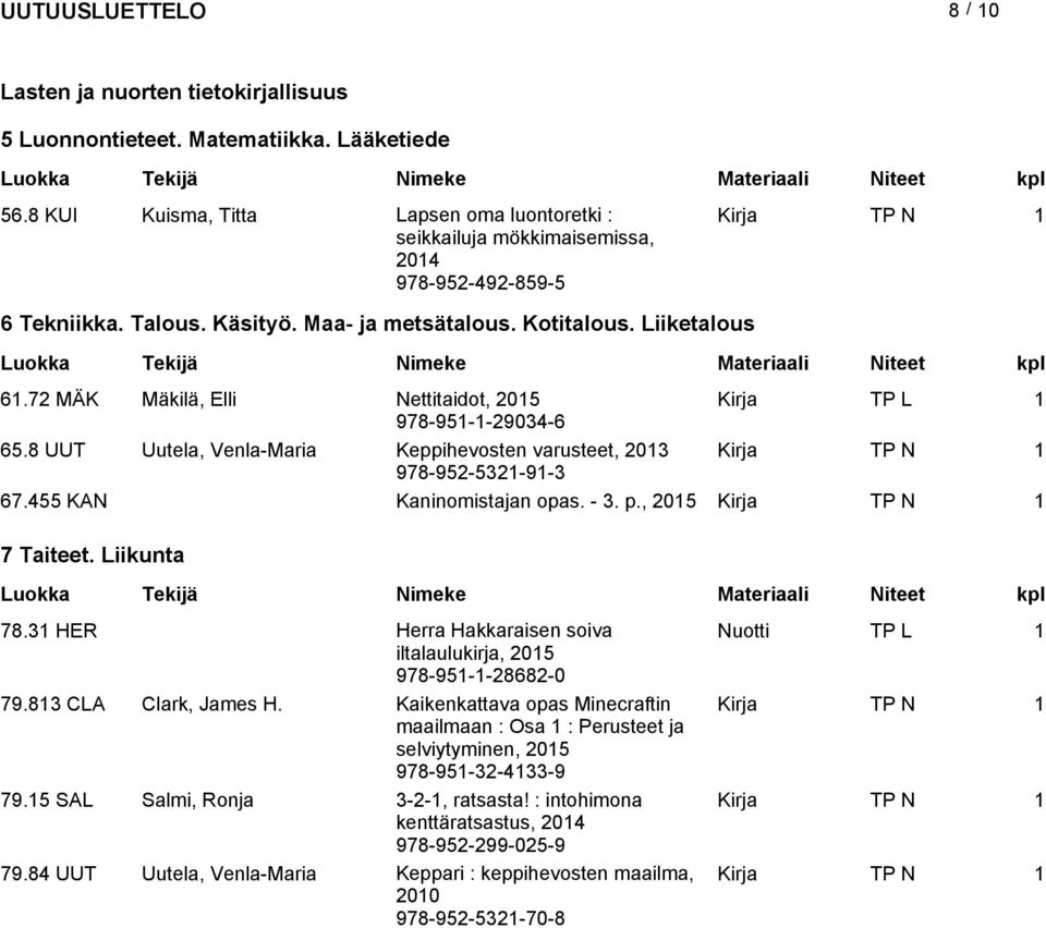 72 MÄK Mäkilä, Elli Nettitaidot, Kirja TP L 1 978-951-1-29034-6 65.8 UUT Uutela, Venla-Maria Keppihevosten varusteet, 2013 Kirja TP N 1 978-952-5321-91-3 67.455 KAN Kaninomistajan opas. - 3. p.