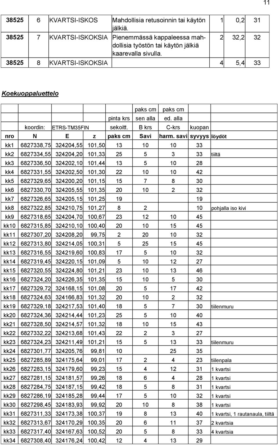 savi syvyys löydöt kk1 6827338,75 324204,55 101,50 13 10 10 33 kk2 6827334,55 324204,20 101,33 25 5 3 33 tiiltä kk3 6827336,50 324202,10 101,44 13 5 10 28 kk4 6827331,55 324202,50 101,30 22 10 10 42