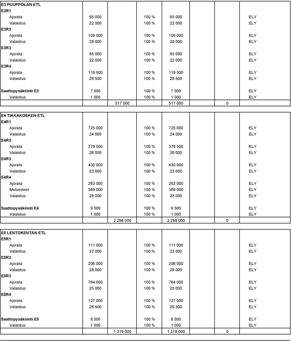 725 000 100 % 725 000 ELY Valaistus 24 000 100 % 24 000 ELY E4R2 Ajorata 379 500 100 % 379 500 ELY Valaistus 26 000 100 % 26 000 ELY E4R3 Ajorata 430 000 100 % 430 000 ELY Valaistus 23 000 100 % 23