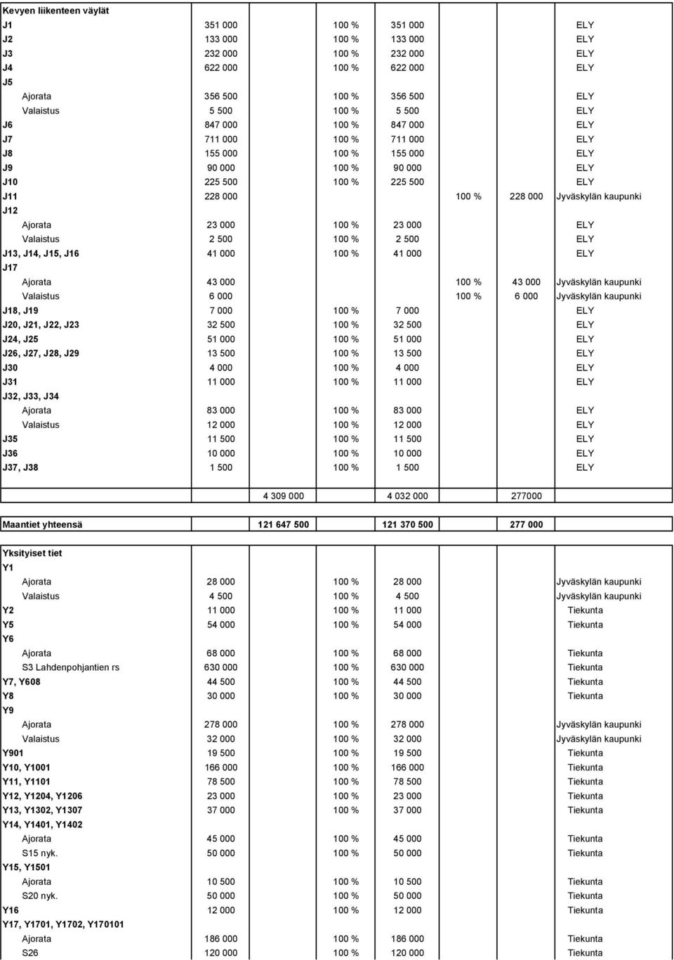 J12 Ajorata 23 000 100 % 23 000 ELY Valaistus 2 500 100 % 2 500 ELY J13, J14, J15, J16 41 000 100 % 41 000 ELY J17 Ajorata 43 000 100 % 43 000 Jyväskylän kaupunki Valaistus 6 000 100 % 6 000