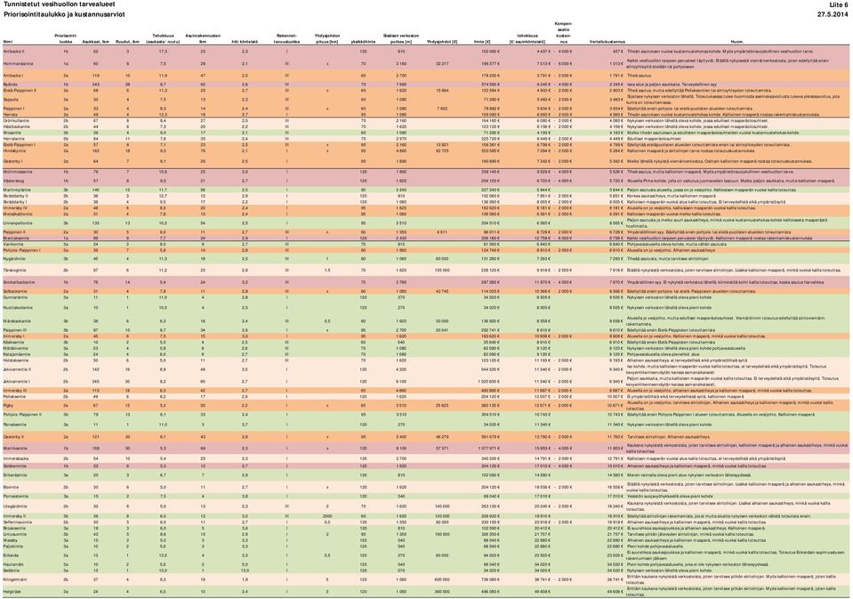 /asuiniinteistö] Raennettavuusluoa Kompensaatio ustannus Vertailuustannus Huom. Antbaca II b 52 3 7,3 23 2,3 I 2 8 2 6 4 437-4 437 Tiheän asutusen vuosi ustannustehoas ohde.