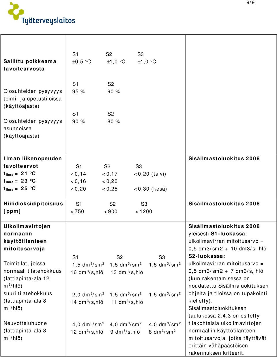 <900 <1200 Sisäilmastoluokitus 2008 Ulkoilmavirtojen normaalin käyttötilanteen mitoitusarvoja Toimitilat, joissa normaali tilatehokkuus (lattiapinta-ala 12 m 2 /hlö) suuri tilatehokkuus