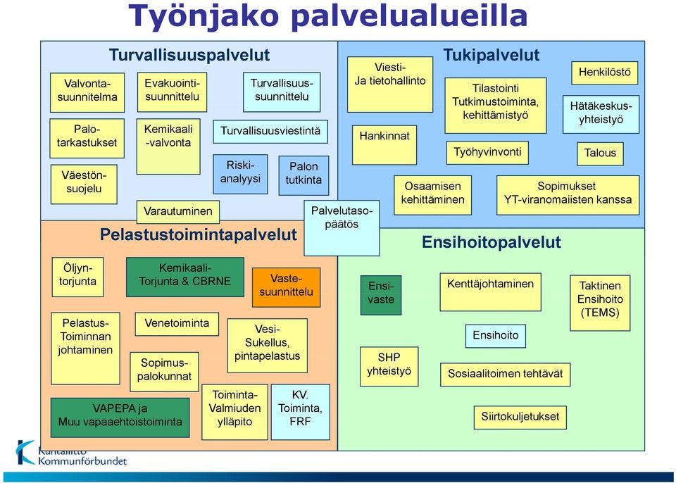 Evakuointisuunnittelu Valvontasuunnitelma Palotarkastukset Riski- analyysi Talous Sopimukset YT-viranomaiisten kanssa Vesi- Sukellus, pintapelastus Pelastus- Toiminnan johtaminen Ensivaste SHP