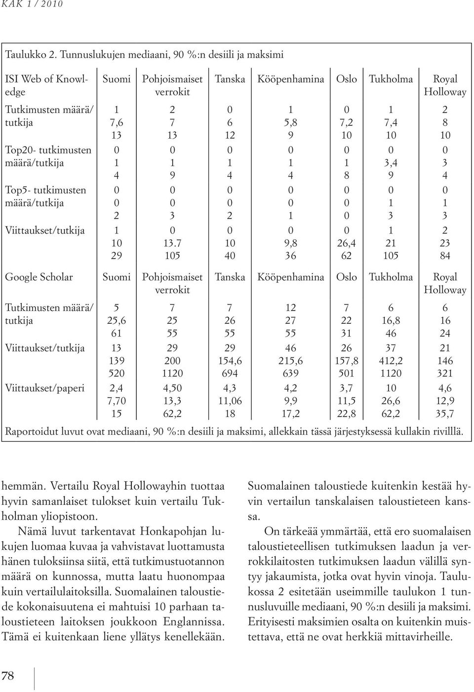 7,2 7,4 2 8 Top2- tutkimusten määrä/tutkija 4 9 4 4 8 3,4 9 3 4 Top5- tutkimusten määrä/tutkija 2 3 2 3 3 Viittaukset/tutkija 29 3.