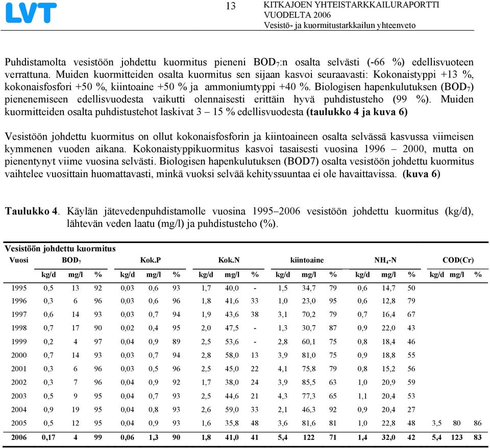 Biologisen hapenkulutuksen (BOD 7 ) pienenemiseen edellisvuodesta vaikutti olennaisesti erittäin hyvä puhdistusteho (99 %).