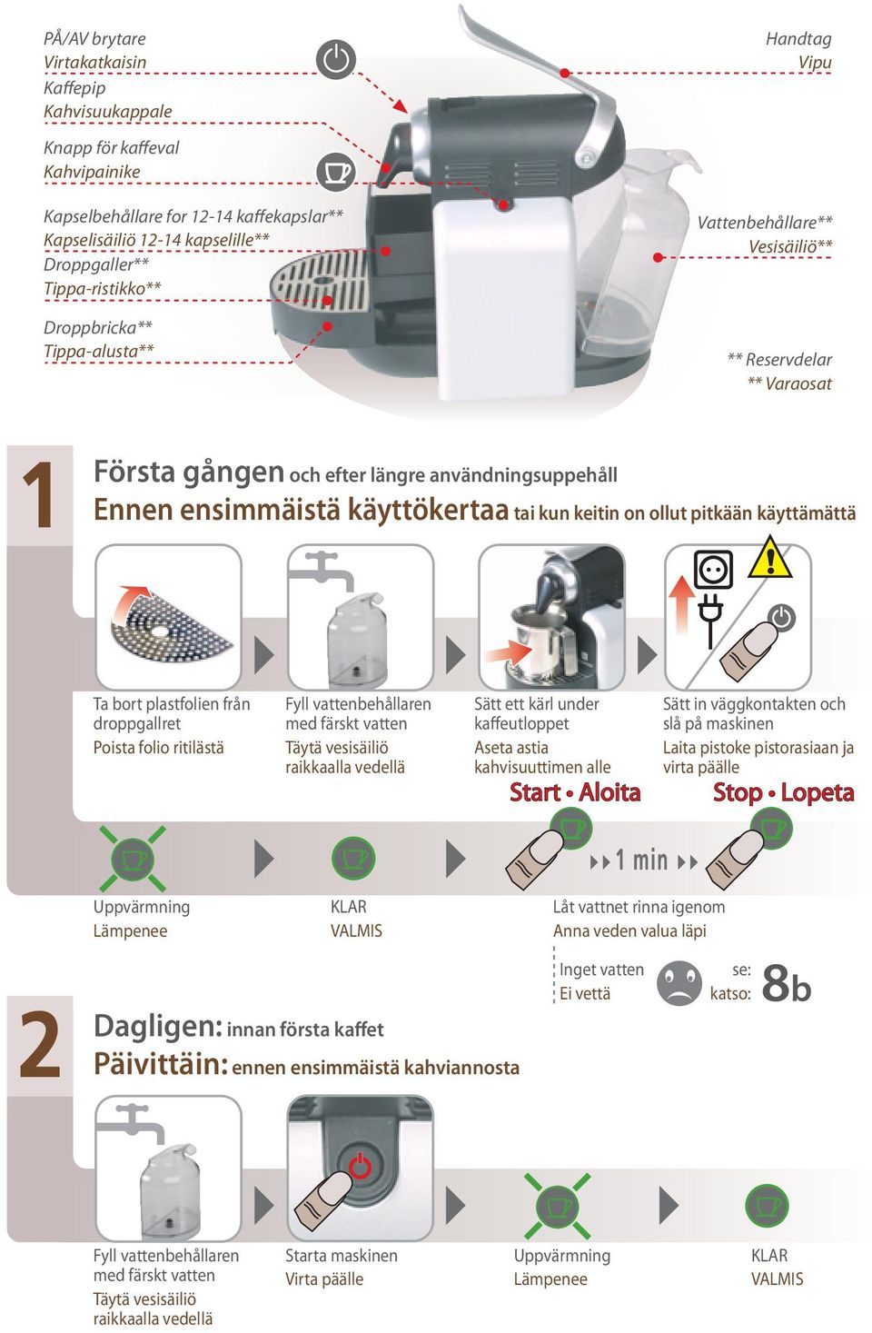 ollut pitkään käyttämättä Ta bort plastfolien från droppgallret Poista folio ritilästä Fyll vattenbehållaren med färskt vatten Täytä vesisäiliö raikkaalla vedellä Sätt ett kärl under kaffeutloppet