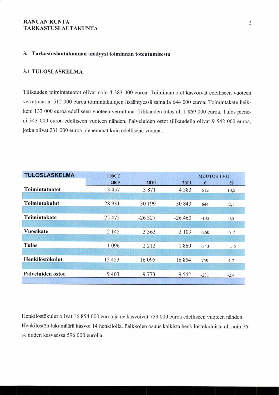 Tilikauden tulos oli 1 869 000 euroa. Tulos pieneni 343 000 euroa edelliseen vuoteen nähden.