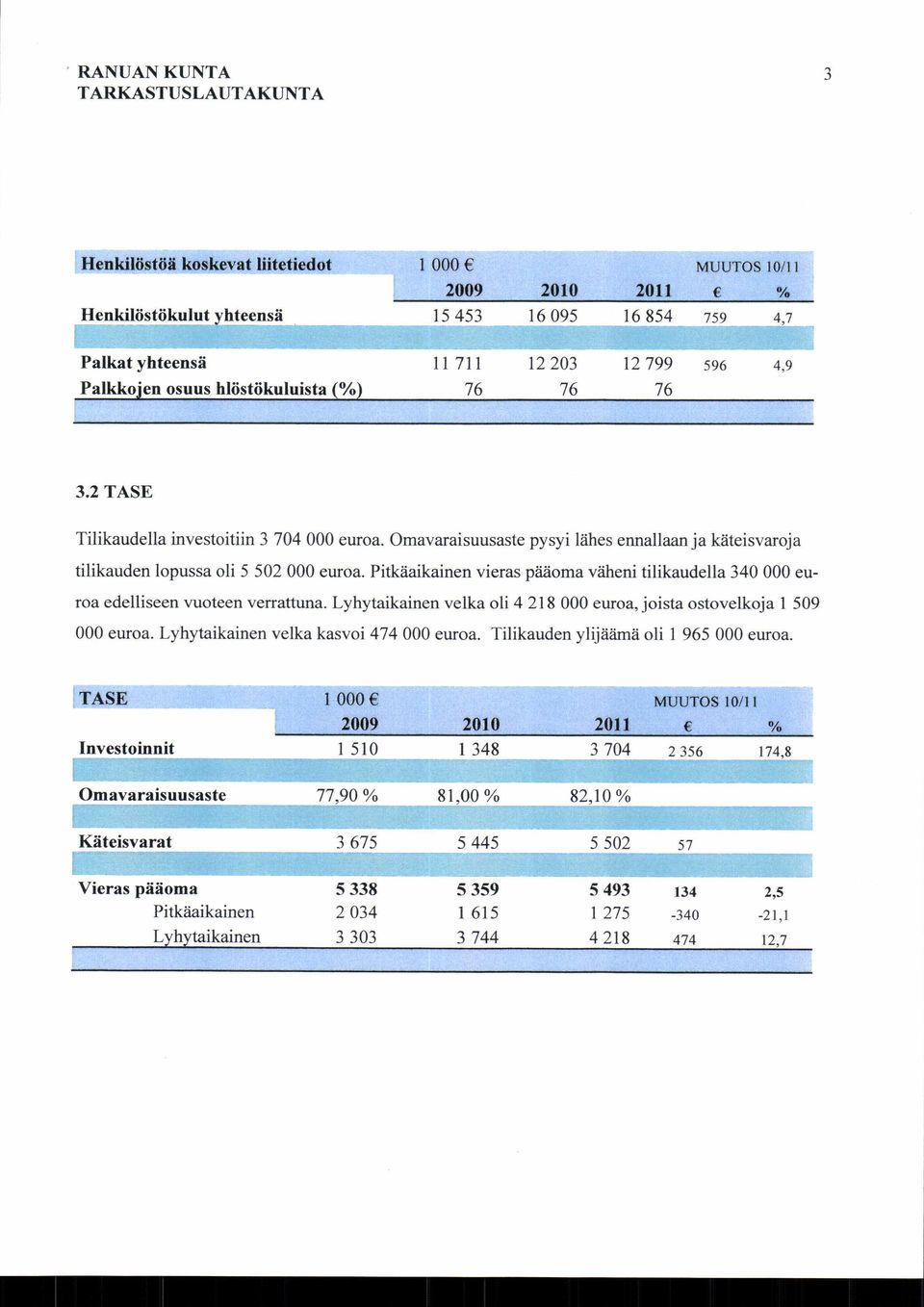 Pitkäaikainen vieras pääoma väheni tilikaudella 340 000 euroa edelliseen vuoteen verra ttuna. Lyhytaikai nen velka oli 4 218 000 euroa, joista ostovelkoja 1 509 000 euroa.