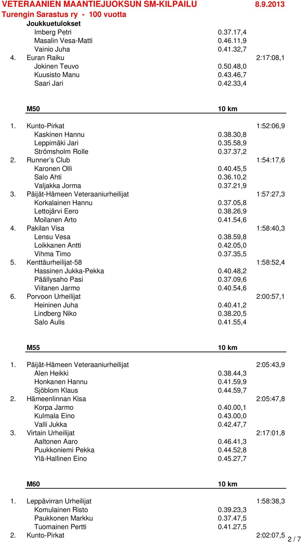 Päijät-Hämeen Veteraaniurheilijat 1:57:27,3 Korkalainen Hannu 0.37.05,8 Lettojärvi Eero 0.38.26,9 Moilanen Arto 0.41.54,6 4. Pakilan Visa 1:58:40,3 Lensu Vesa 0.38.59,8 Loikkanen Antti 0.42.