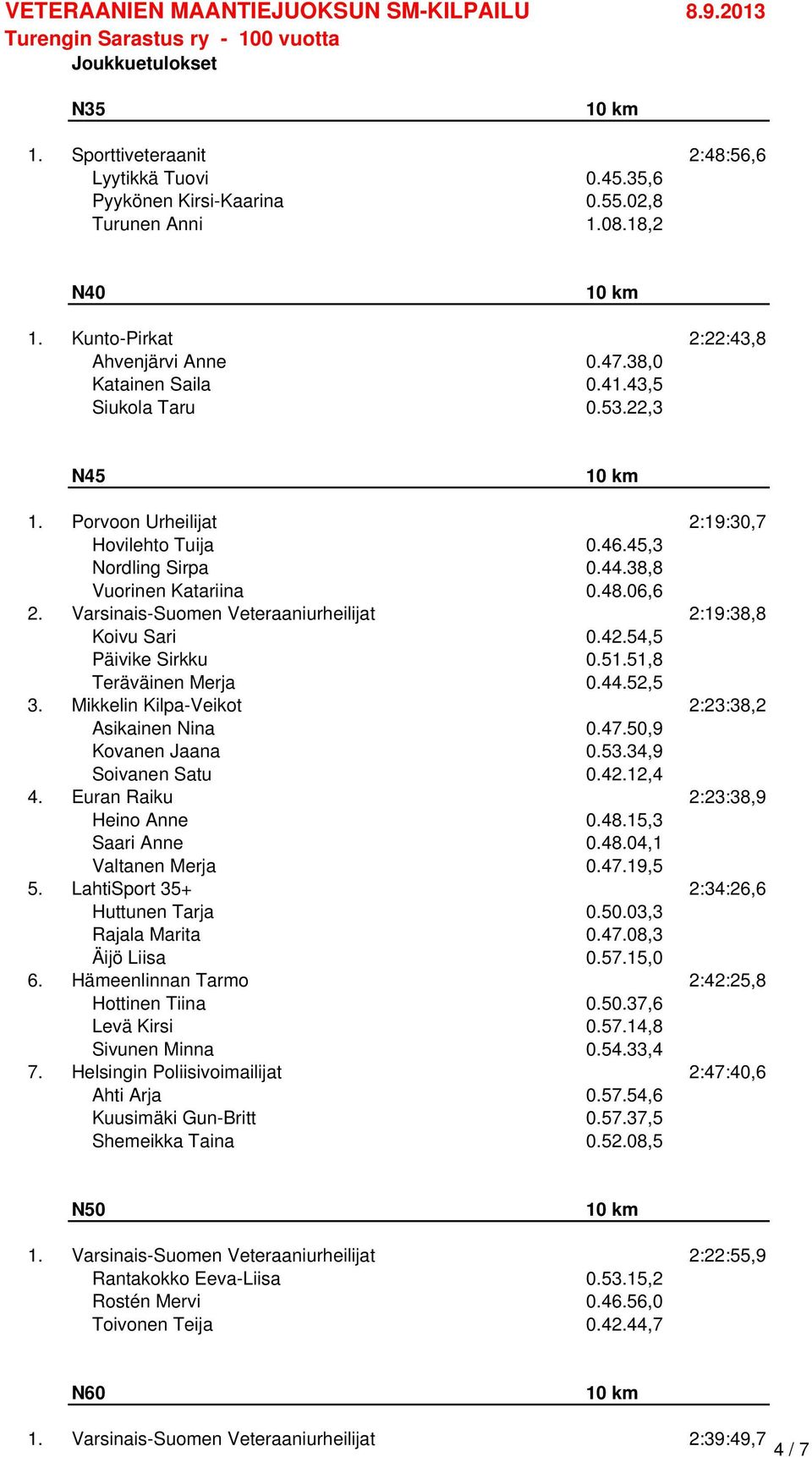 Varsinais-Suomen Veteraaniurheilijat 2:19:38,8 Koivu Sari 0.42.54,5 Päivike Sirkku 0.51.51,8 Teräväinen Merja 0.44.52,5 3. Mikkelin Kilpa-Veikot 2:23:38,2 Asikainen Nina 0.47.50,9 Kovanen Jaana 0.53.