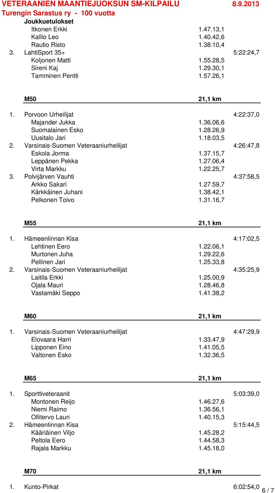 06,4 Virta Markku 1.22.25,7 3. Polvijärven Vauhti 4:37:58,5 Arkko Sakari 1.27.59,7 Kärkkäinen Juhani 1.38.42,1 Pelkonen Toivo 1.31.16,7 M55 1. Hämeenlinnan Kisa 4:17:02,5 Lehtinen Eero 1.22.06,1 Murtonen Juha 1.