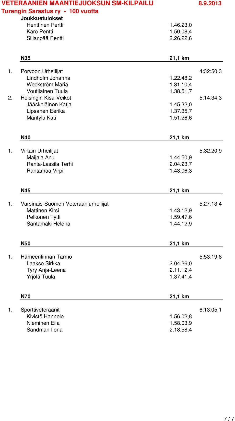 50,9 Ranta-Lassila Terhi 2.04.23,7 Rantamaa Virpi 1.43.06,3 N45 1. Varsinais-Suomen Veteraaniurheilijat 5:27:13,4 Mattinen Kirsi 1.43.12,9 Pelkonen Tytti 1.59.47,6 Santamäki Helena 1.44.