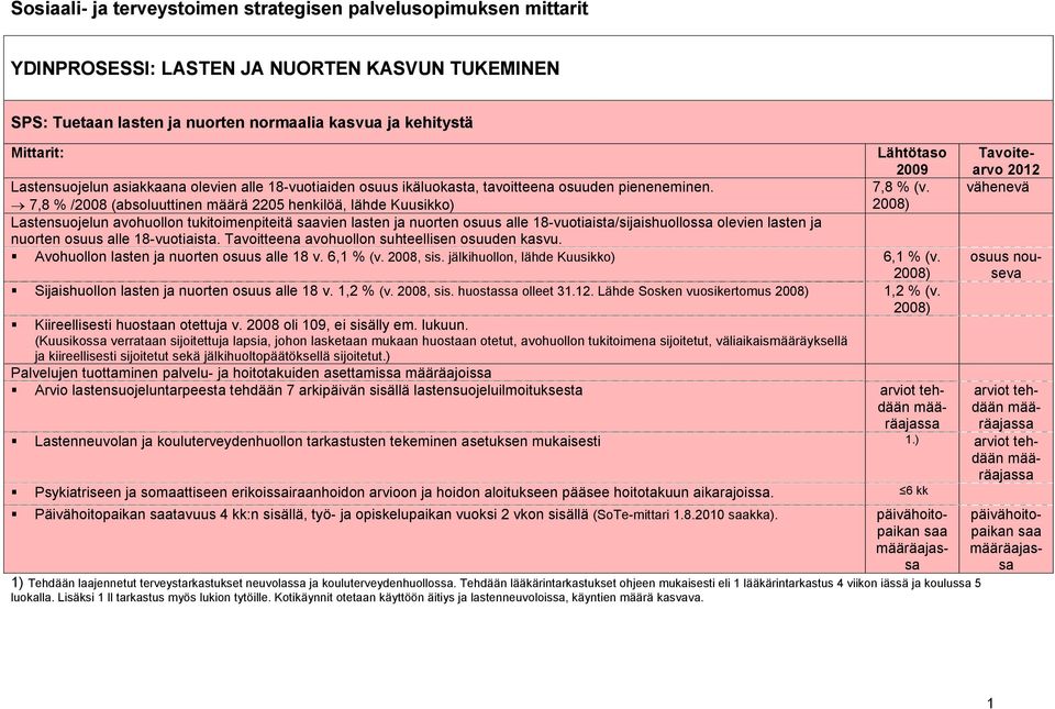 vähenevä 7,8 % /2008 (absoluuttinen määrä 2205 henkilöä, lähde Kuusikko) 2008) Lastensuojelun avohuollon tukitoimenpiteitä saavien lasten ja nuorten osuus alle 18-vuotiaista/sijaishuollossa olevien