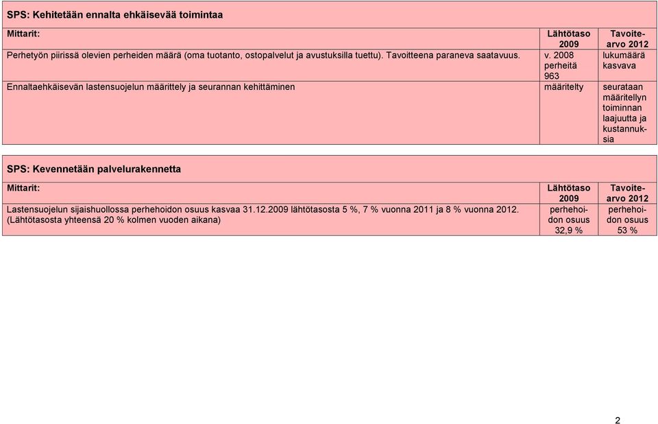 (sta yhteensä 20 % kolmen vuoden aikana) perhehoidon osuus 32,9 % Perhetyön piirissä olevien perheiden määrä (oma tuotanto, ostopalvelut ja