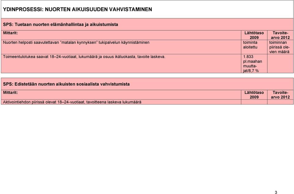 lukumäärä ja osuus ikäluokasta, tavoite laskeva. 1.833 pl.