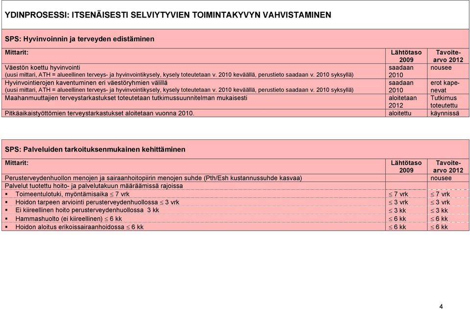 syksyllä) Hyvinvointierojen kaventuminen eri väestöryhmien välillä (uusi mittari, ATH = alueellinen terveys- ja hyvinvointikysely, kysely toteutetaan v. keväällä, perustieto saadaan v.