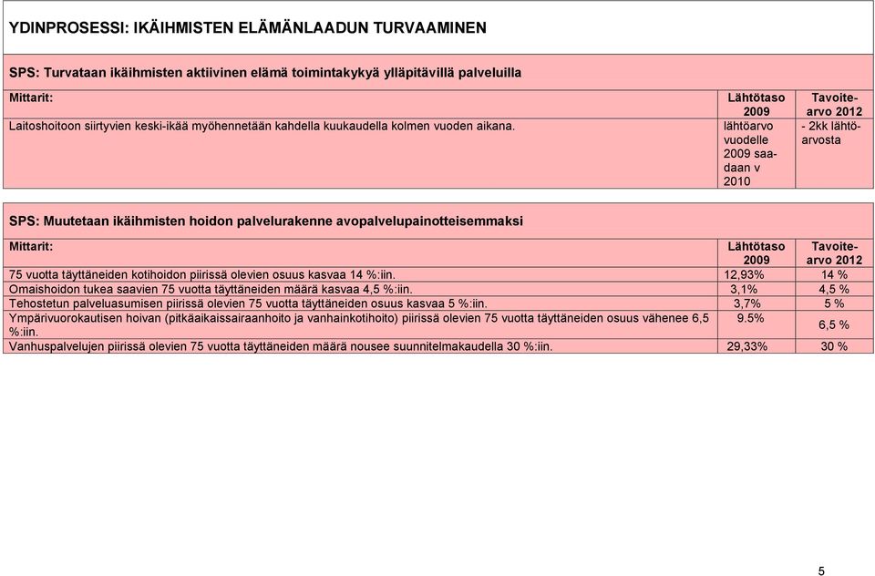 lähtöarvo vuodelle saadaan v - 2kk lähtöarvosta SPS: Muutetaan ikäihmisten hoidon palvelurakenne avopalvelupainotteisemmaksi 75 vuotta täyttäneiden kotihoidon piirissä olevien osuus kasvaa 14 %:iin.