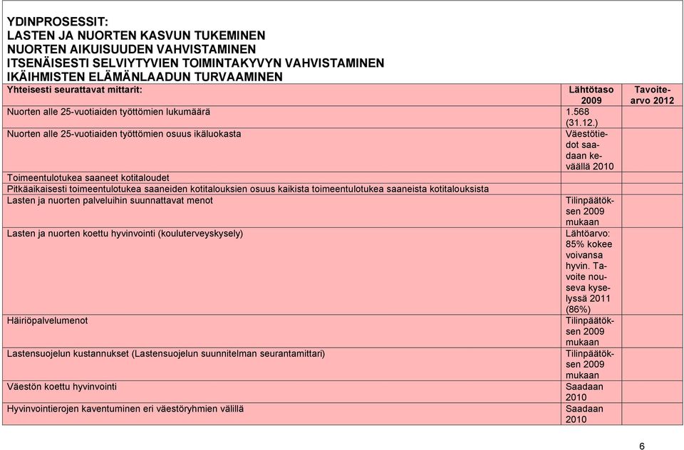 ) Nuorten alle 25-vuotiaiden työttömien osuus ikäluokasta Väestötiedot saadaan keväällä Toimeentulotukea saaneet kotitaloudet Pitkäaikaisesti toimeentulotukea saaneiden kotitalouksien osuus kaikista