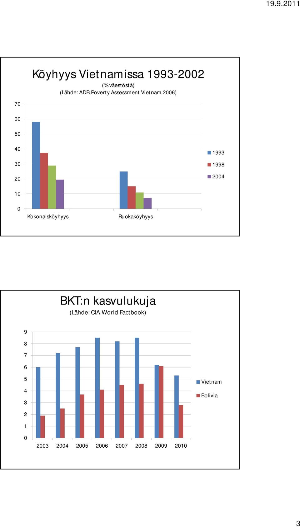 Kokonaisköyhyys Ruokaköyhyys BKT:n kasvulukuja (Lähde: CIA World