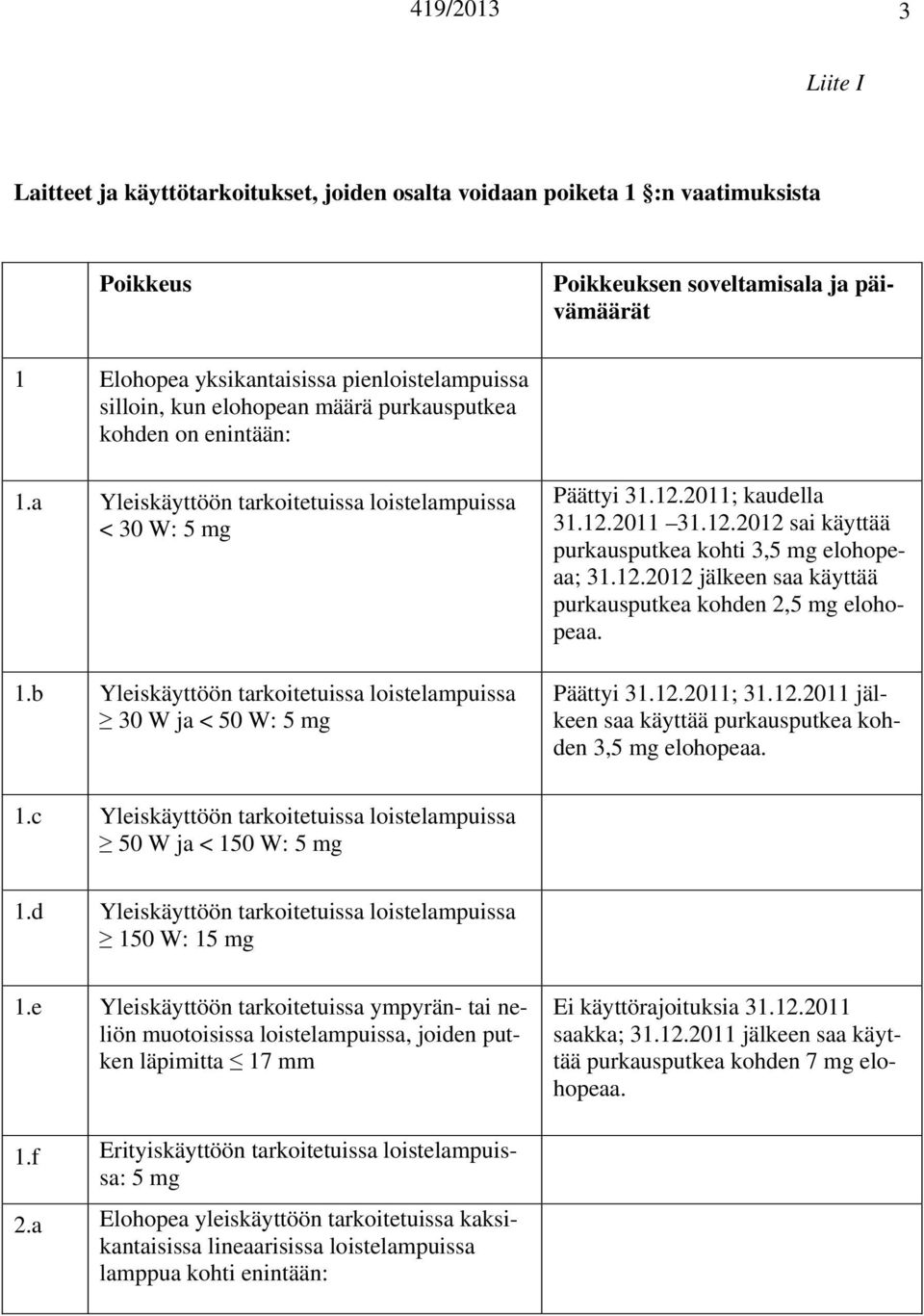 2011; kaudella 31.12.2011 31.12.2012 sai käyttää purkausputkea kohti 3,5 mg elohopeaa; 31.12.2012 jälkeen saa käyttää purkausputkea kohden 2,5 mg elohopeaa. Päättyi 31.12.2011; 31.12.2011 jälkeen saa käyttää purkausputkea kohden 3,5 mg elohopeaa.