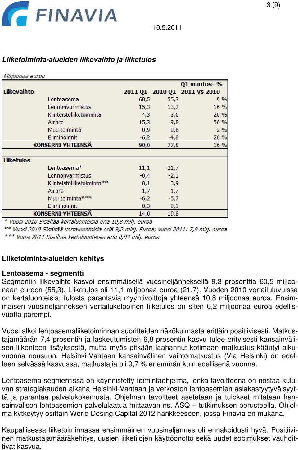 Ensimmäisen vuosineljänneksen vertailukelpoinen liiketulos on siten 0,2 miljoonaa euroa edellisvuotta parempi. Vuosi alkoi lentoasemaliiketoiminnan suoritteiden näkökulmasta erittäin positiivisesti.