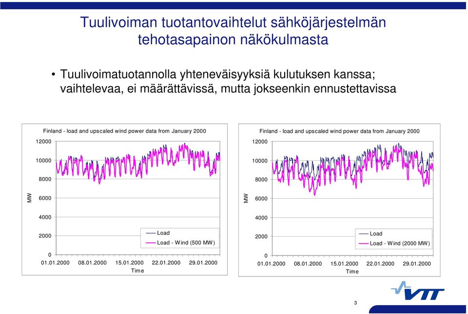 and upscaled wind power data from January 2000 12000 12000 10000 10000 8000 8000 MW 6000 MW 6000 4000 4000 2000 Load Load - W ind (500 MW )