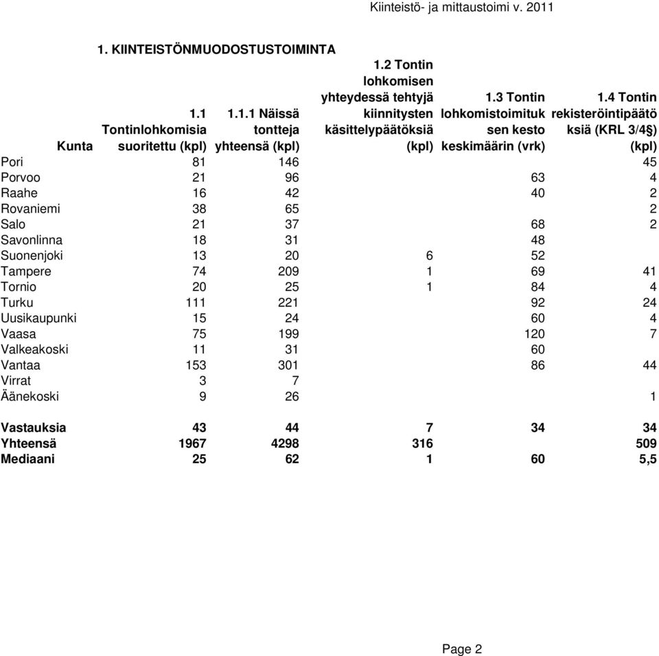 1 Tontinlohkomisia suoritettu 1.1.1 Näissä tontteja yhteensä keskimäärin (vrk) Pori 81 146 45 Porvoo 21 96 63 4 Raahe 16 42 40 2 Rovaniemi 38 65 2 Salo 21 37 68 2