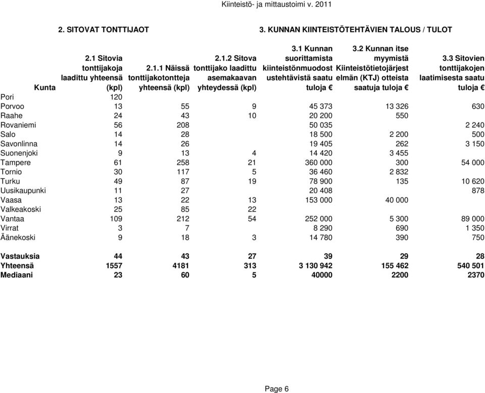 Mediaani 2.1 Sitovia tonttijakoja laadittu yhteensä 2.1.1 Näissä tonttijakotontteja yhteensä 2.1.2 Sitova tonttijako laadittu asemakaavan yhteydessä 3.