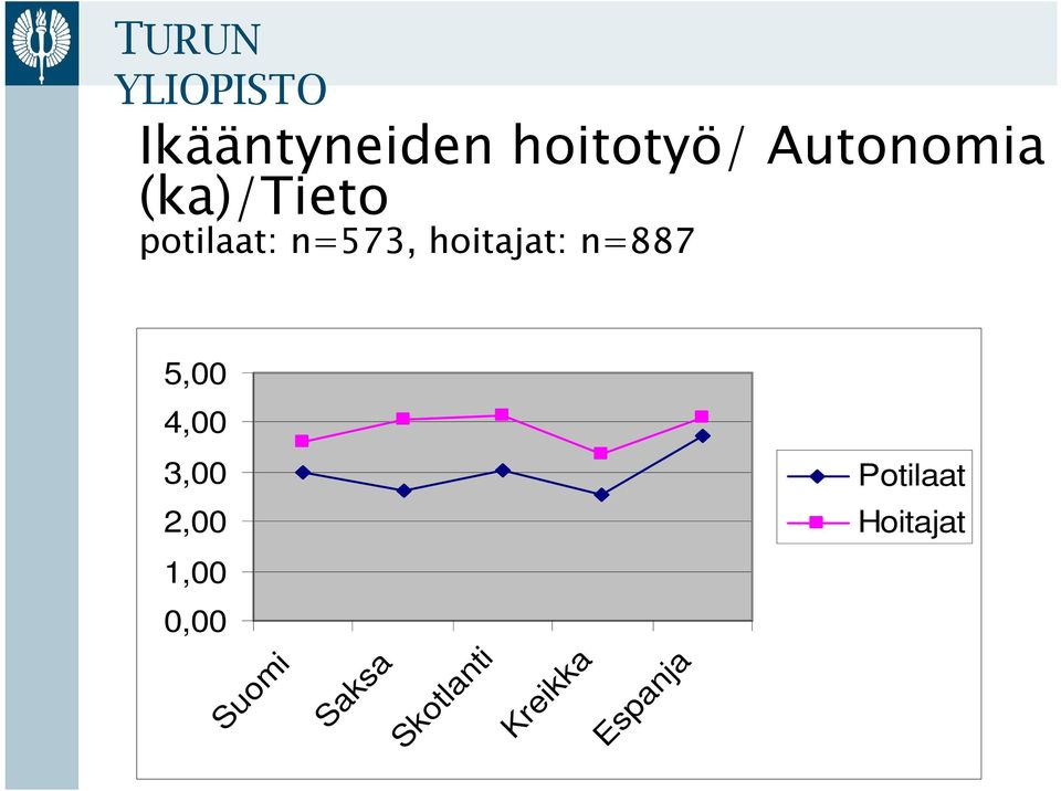 hoitajat: n=887 5,00 4,00 3,00 2,00 Potilaat