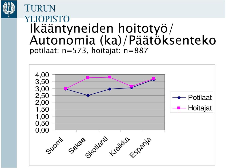 n=887 4,00 3,50 3,00 2,50 2,00 1,50 1,00 0,50 0,00