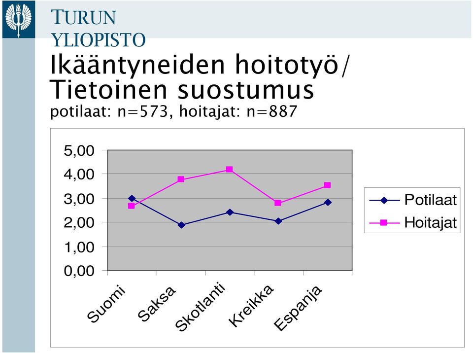 hoitajat: n=887 5,00 4,00 3,00 Potilaat 2,00