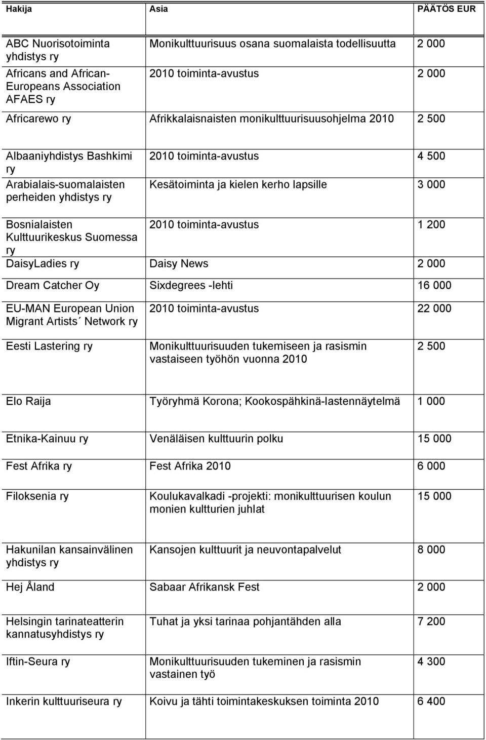 toiminta-avustus 1 200 Kulttuurikeskus Suomessa DaisyLadies Daisy News 2 000 Dream Catcher Oy Sixdegrees -lehti 16 000 EU-MAN European Union Migrant Artists Network 2010 toiminta-avustus 22 000 Eesti