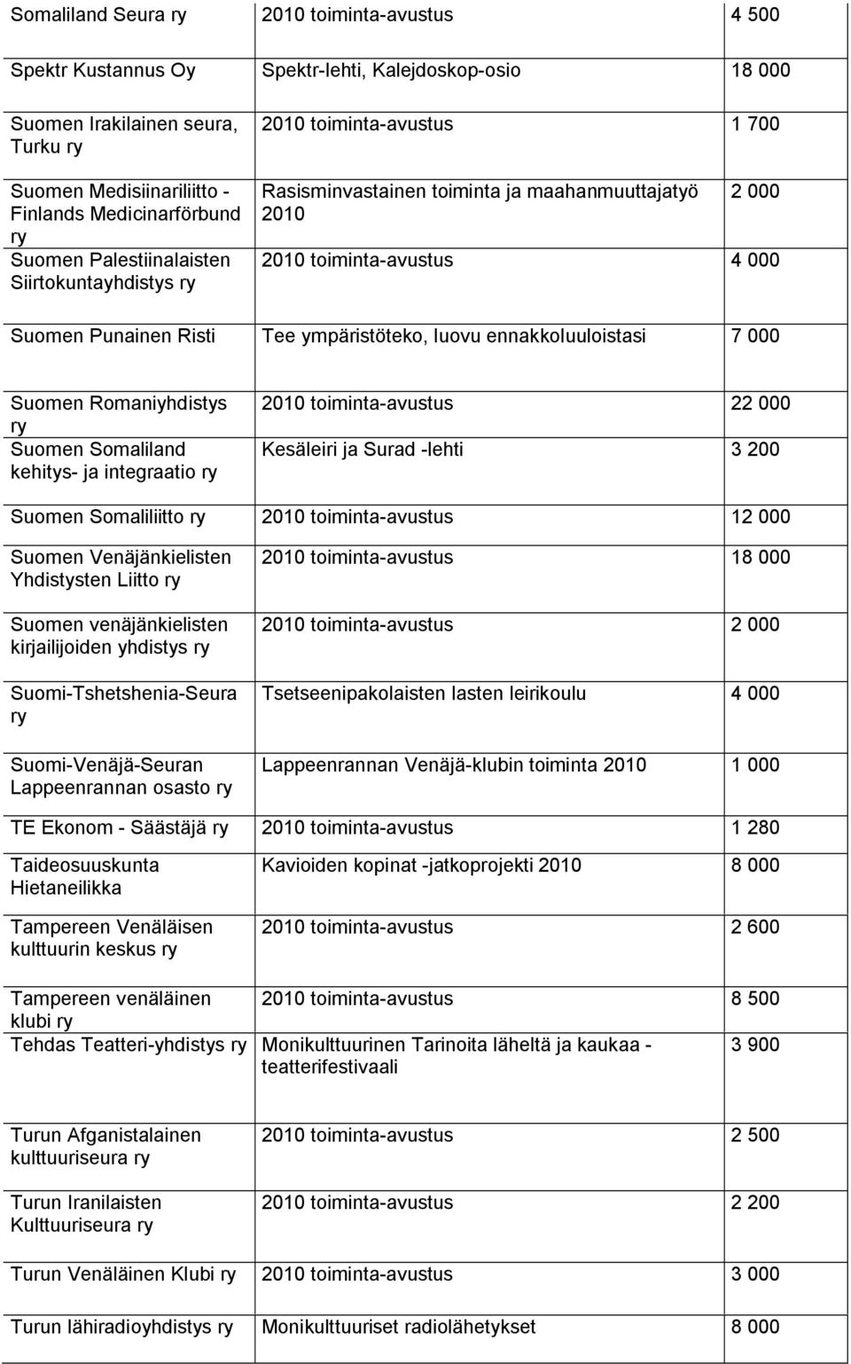 ennakkoluuloistasi 7 000 Suomen Romaniyhdistys Suomen Somaliland kehitys- ja integraatio 2010 toiminta-avustus 22 000 Kesäleiri ja Surad -lehti 3 200 Suomen Somaliliitto 2010 toiminta-avustus 12 000