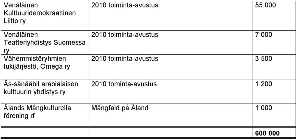 Ålands Mångkulturella förening rf 2010 toiminta-avustus 55 000 2010 toiminta-avustus