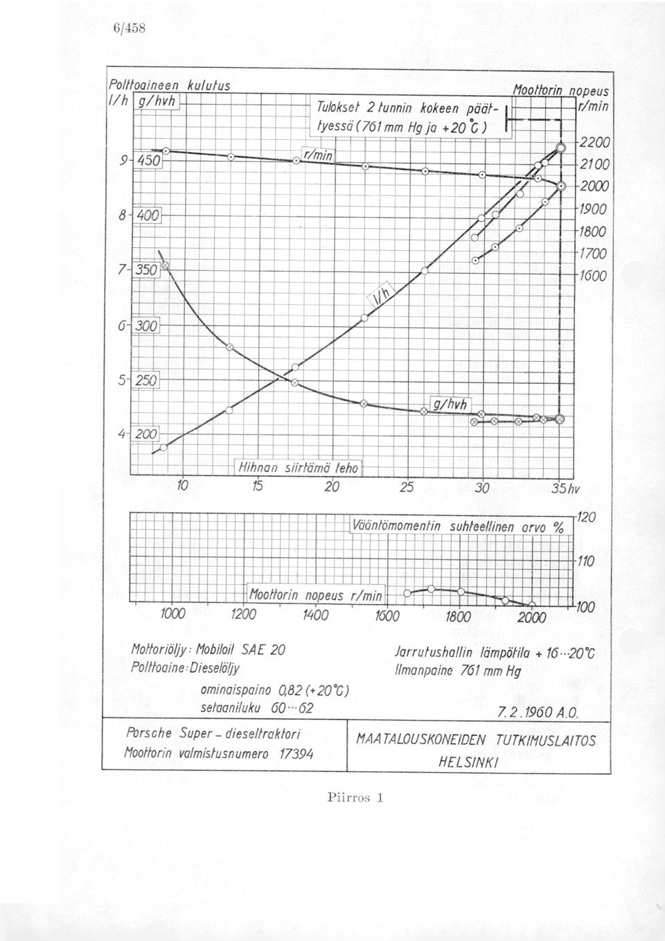 suhteellinen arvo % 120 --- T 110 Moottorin nopeus r/mint 0 --2---- ~ 1000 1200 ' 1400 ' 1600 1800 2000 100 Nottoriöljy: Mobiloil SAE 20 Polltooine,Dieselöljy ominoispoino Q82