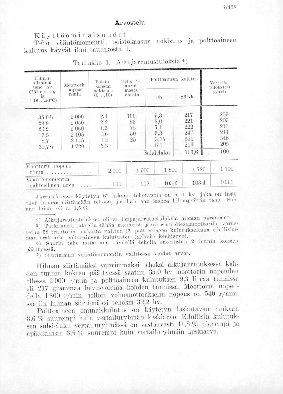 ..10) Teho % suurirumasta tehosta Polttoaineen kulutus I/h g/hvh Vertailutuloksia') g/hvh 35,08) 2 000 2,4 100 9,3 217 209 29,8 2 050 2,2 85 8,0 221 m 209 26,2 2 060 1,5 75 7,1 222 213 17,5 2 105 0,6