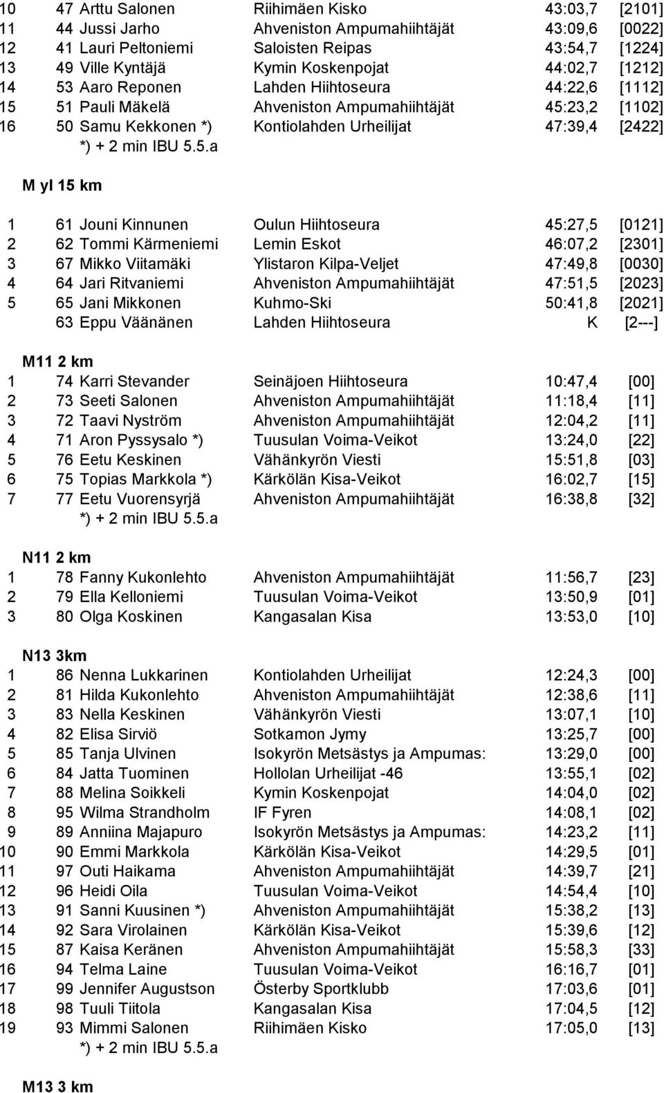 [2422] M yl 15 km 1 61 Jouni Kinnunen Oulun Hiihtoseura 45:27,5 [0121] 2 62 Tommi Kärmeniemi Lemin Eskot 46:07,2 [2301] 3 67 Mikko Viitamäki Ylistaron Kilpa-Veljet 47:49,8 [0030] 4 64 Jari Ritvaniemi